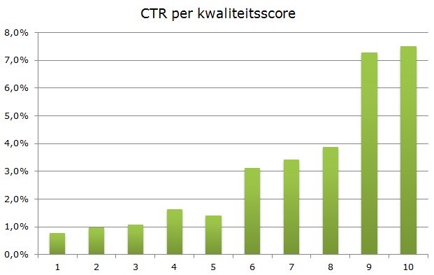 CTR per kwaliteitsscore