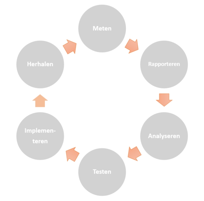Een model voor Google Analytics met zes stappen