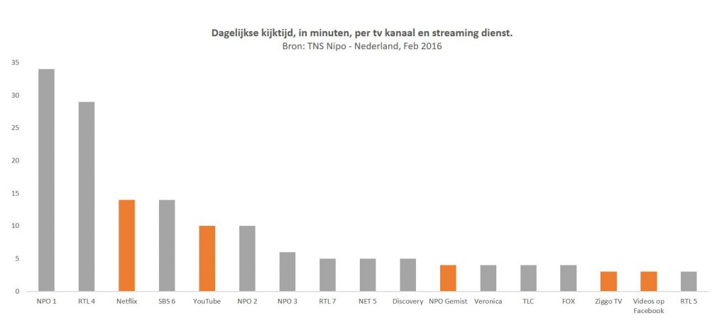 tabel met dagelijkse kijktijd per tv kanaal en streaming dienst 2016